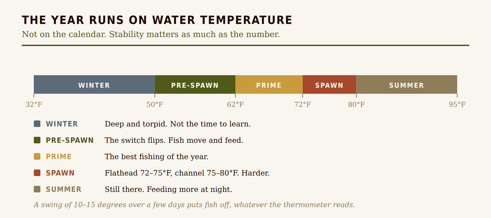 Water temperature bands from 32 to 95°F showing winter, pre-spawn, prime, spawn and summer catfish behaviour