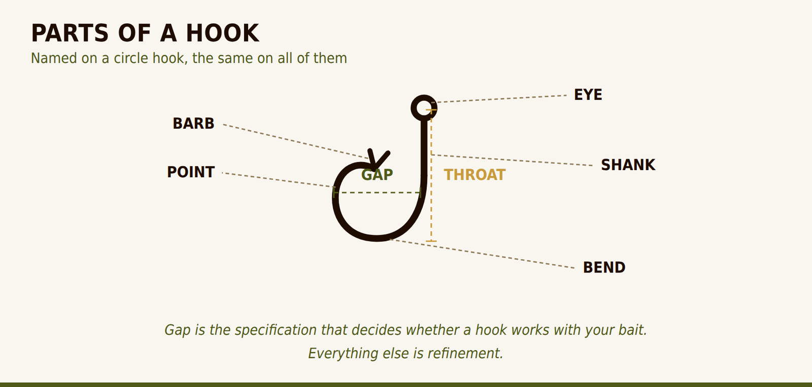 Hook anatomy diagram labeling the eye, shank, bend, point, barb, gap and throat on a circle hook.