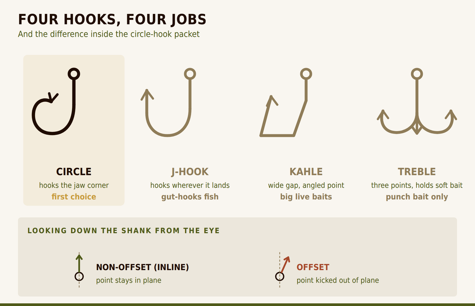 Four catfish hook types compared — circle, J-hook, Kahle and treble — with an inset showing non-offset versus offset circle hooks viewed down the shank.