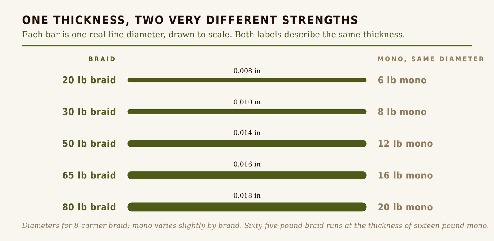 Braid and monofilament compared at matching diameters, from .008 to .018 inches