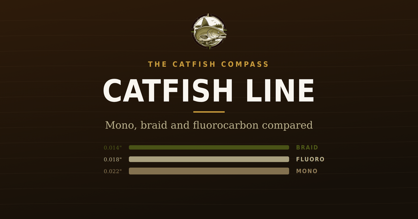 The Catfish Compass title card for catfish line, with braid, fluorocarbon and monofilament drawn at their true relative diameters