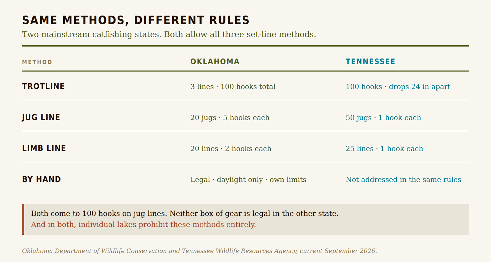 Oklahoma and Tennessee catfishing set-line rules compared: trotline, jug line, limb line and hand fishing limits differ in every row