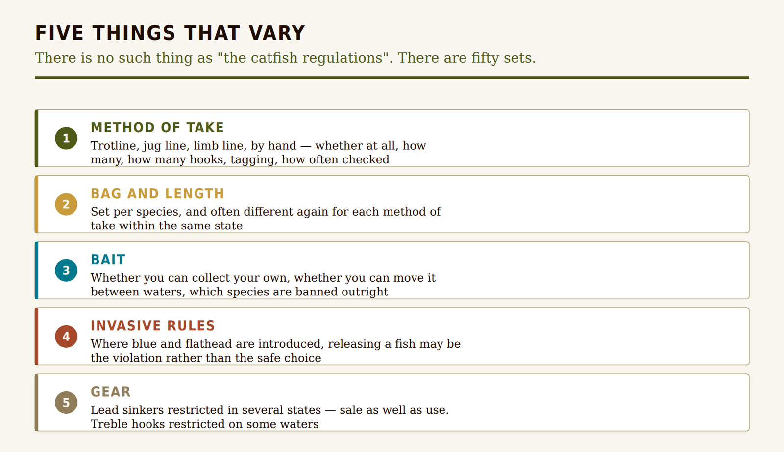 Five areas where catfishing regulations vary by state: method of take, bag and length limits, bait, invasive species rules and gear