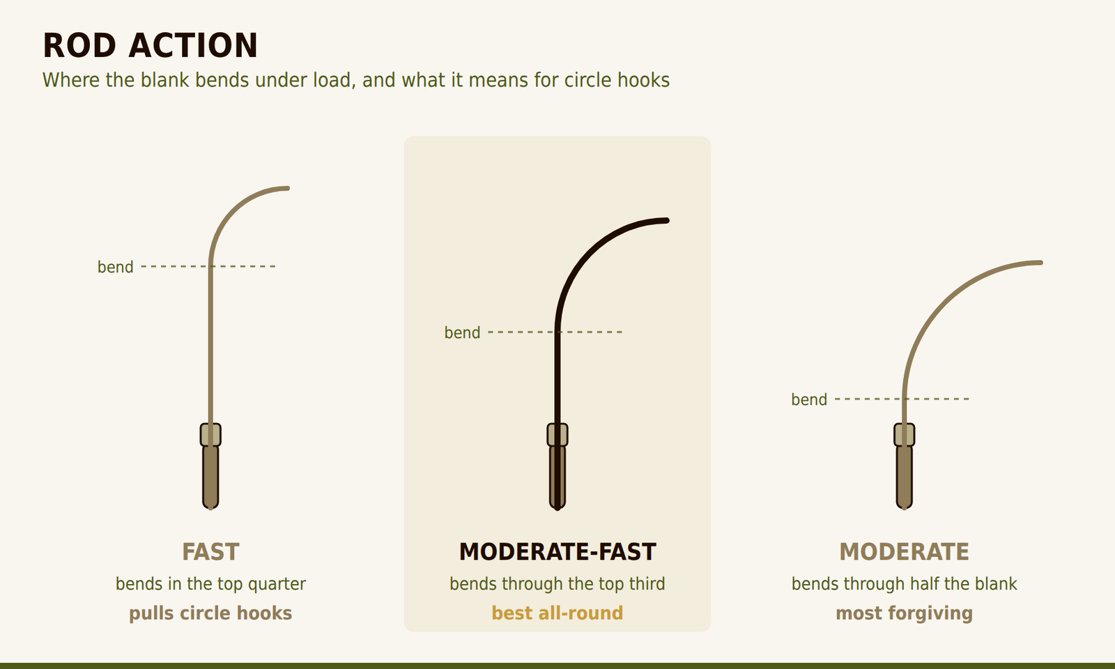 Rod action comparison diagram showing fast, moderate-fast and moderate blanks and where each one bends under load.