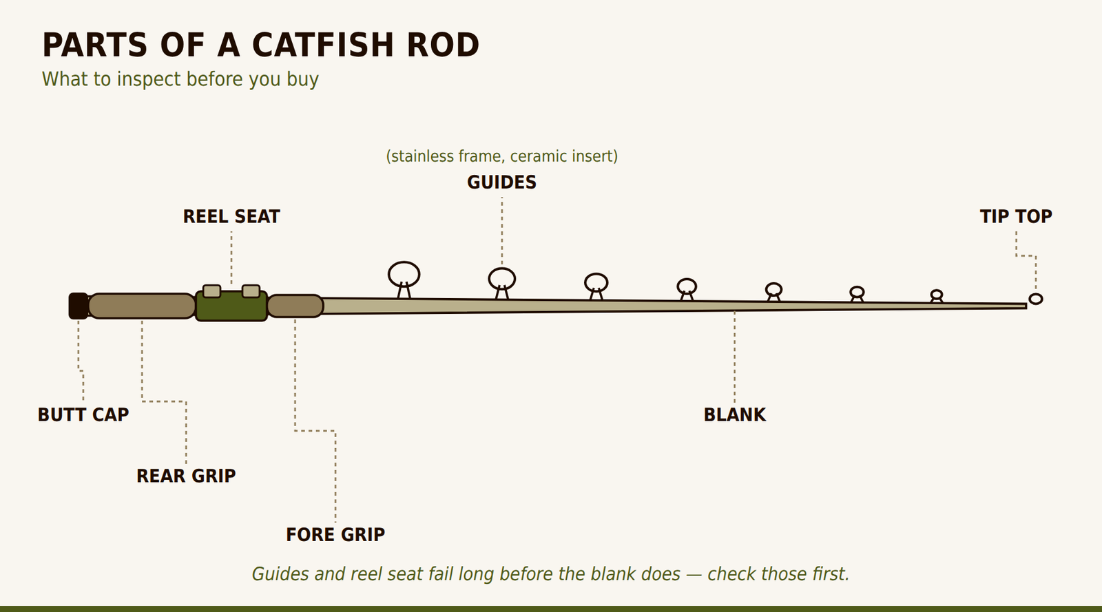 Catfish rod anatomy diagram labeling the butt cap, rear grip, reel seat, fore grip, blank, guides and tip top.