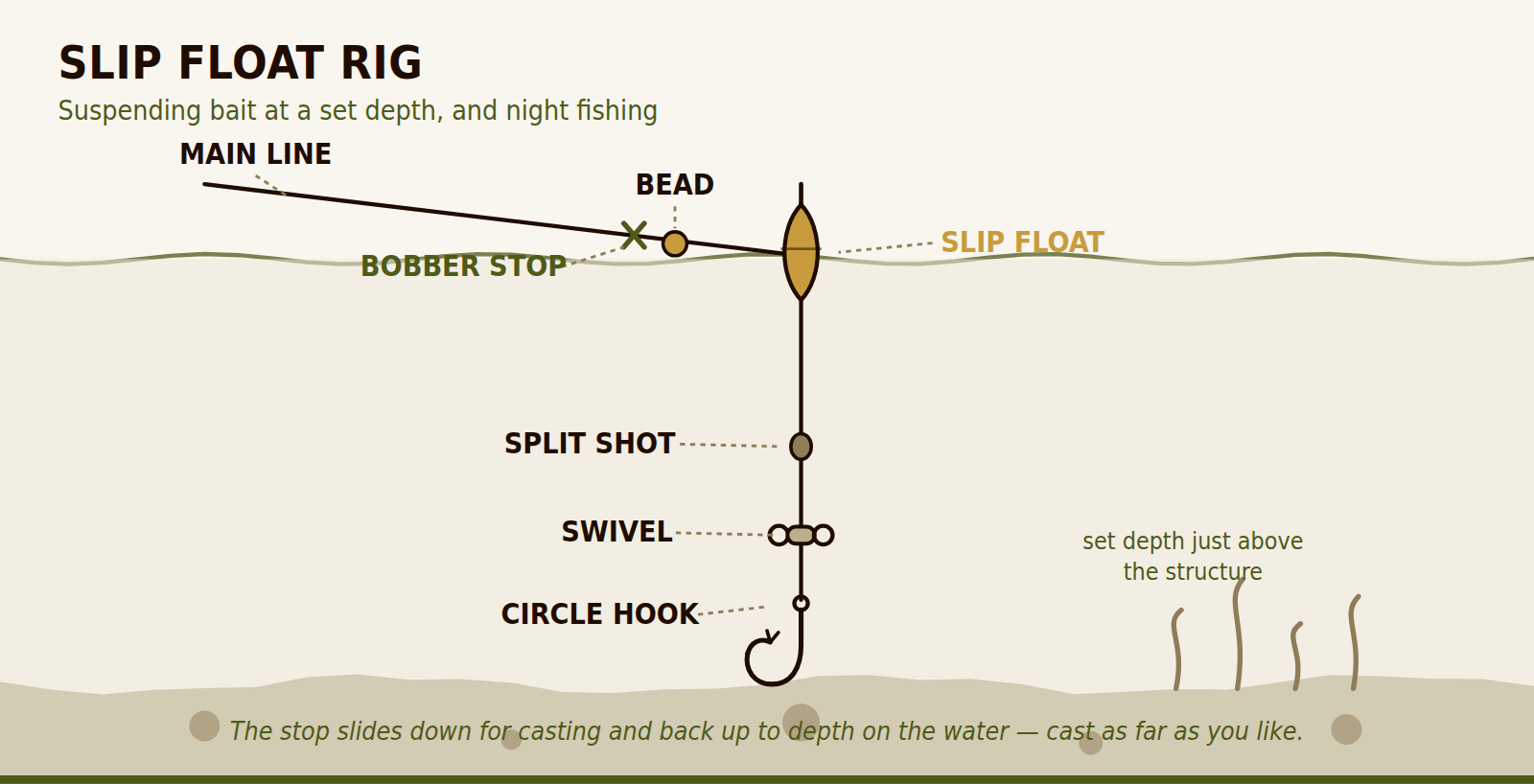 Slip float rig diagram: bobber stop and bead above a sliding float, then a swivel, split shot and circle hook set above submerged brush.